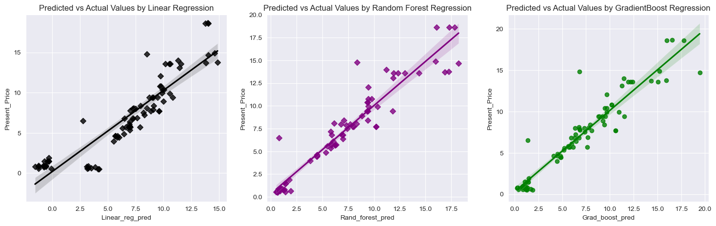 Comparison of the 3 trained prediction models