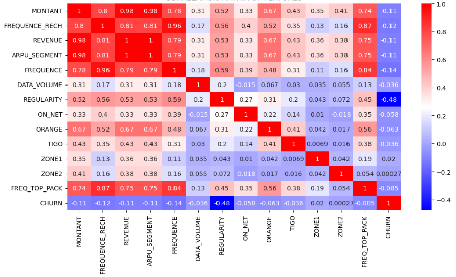 Correlation Analysis
